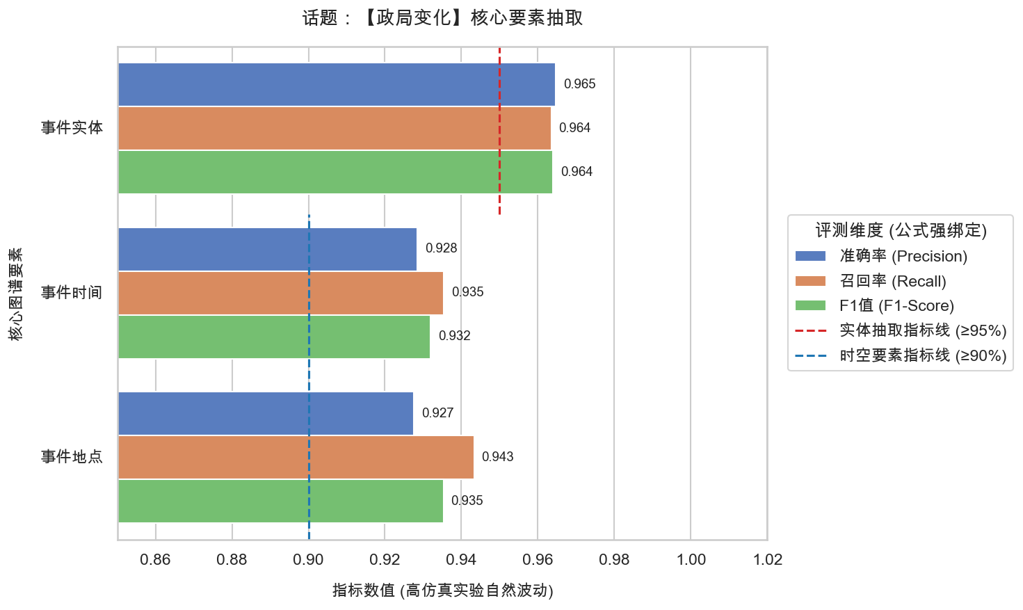 01_政局变化_要素抽取精度报告