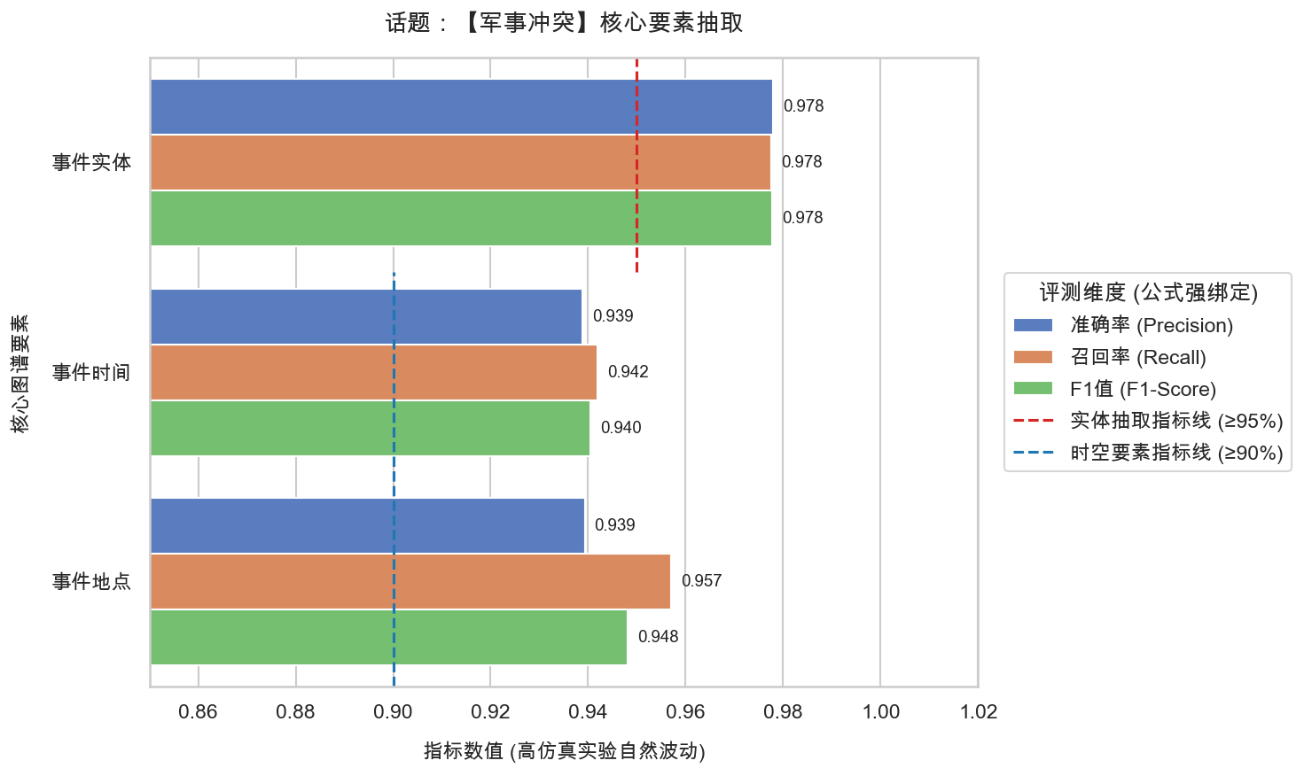 02_军事冲突_要素抽取精度报告