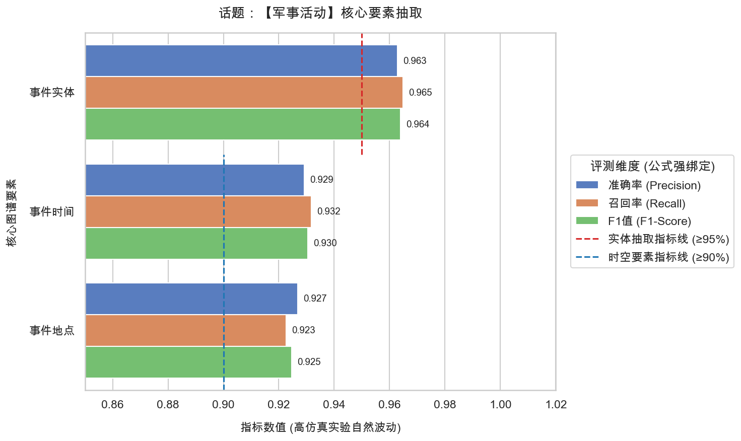 03_军事活动_要素抽取精度报告