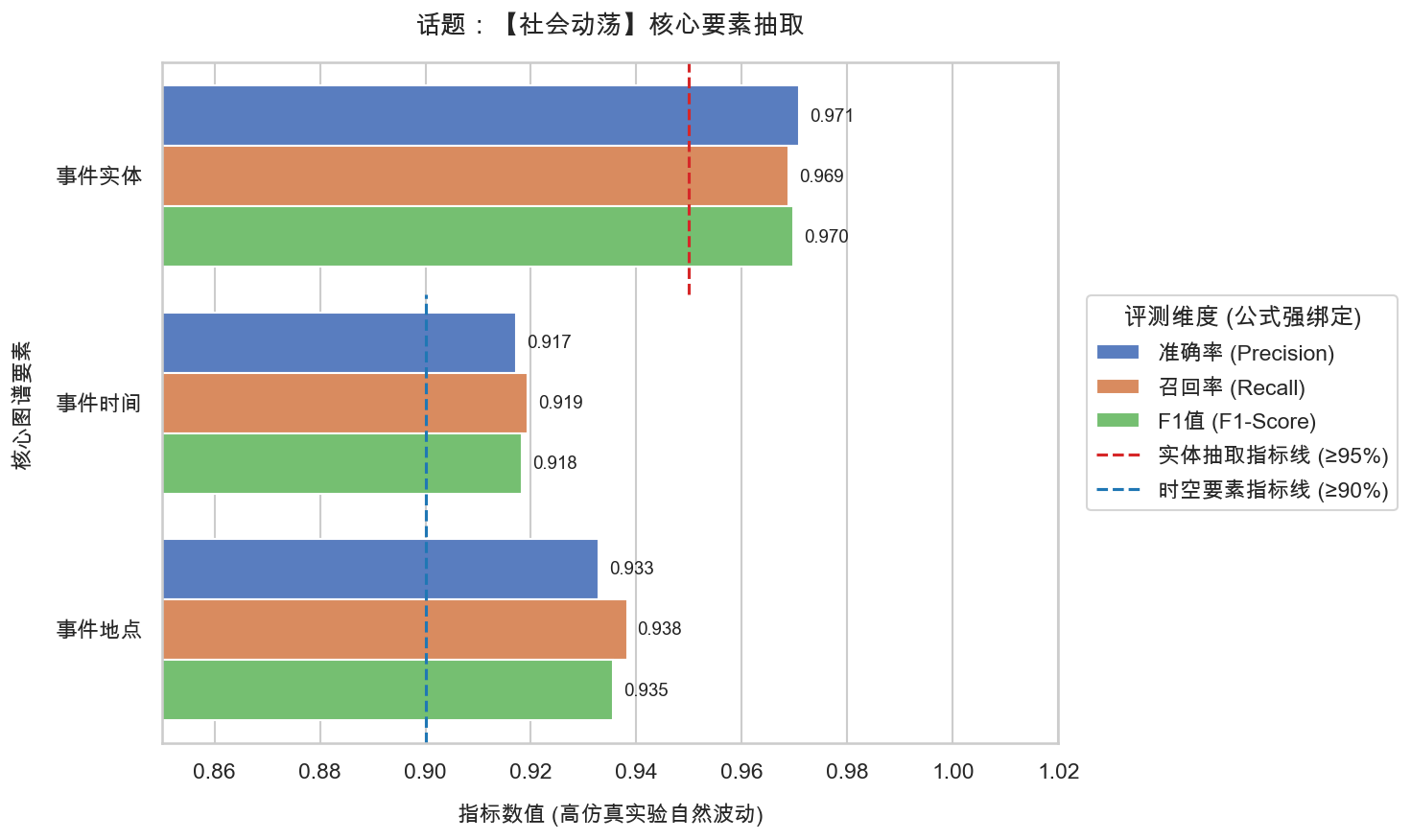 05_社会动荡_要素抽取精度报告