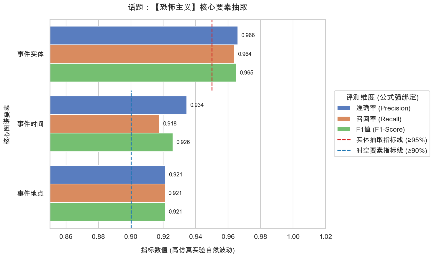 06_恐怖主义_要素抽取精度报告