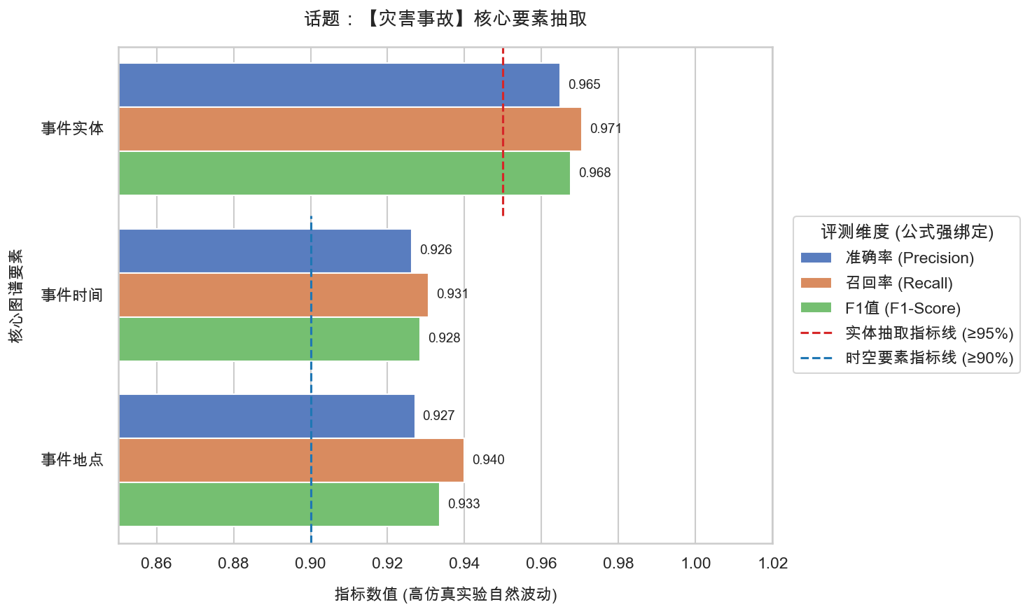 07_灾害事故_要素抽取精度报告