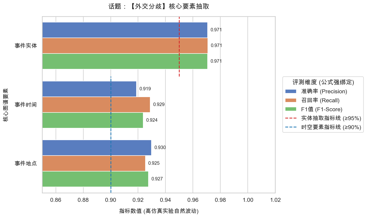 09_外交分歧_要素抽取精度报告