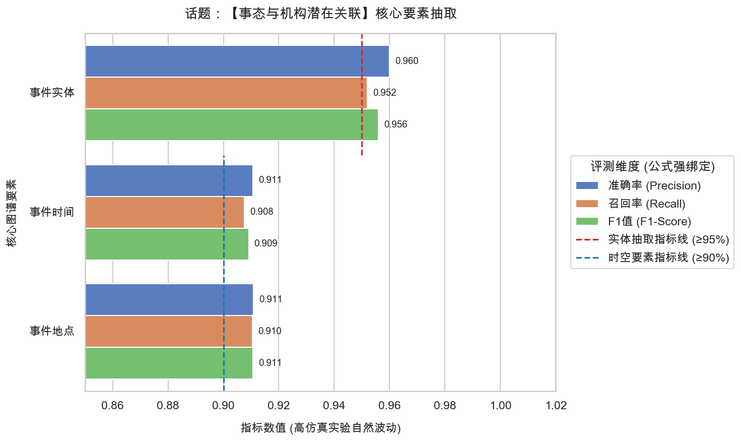 10_事态与机构潜在关联_要素抽取精度报告