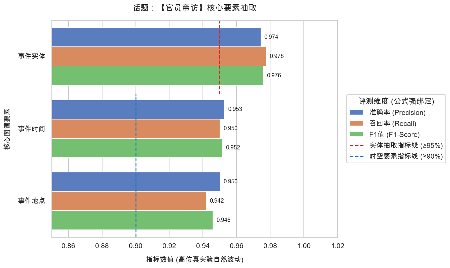 11_官员窜访_要素抽取精度报告