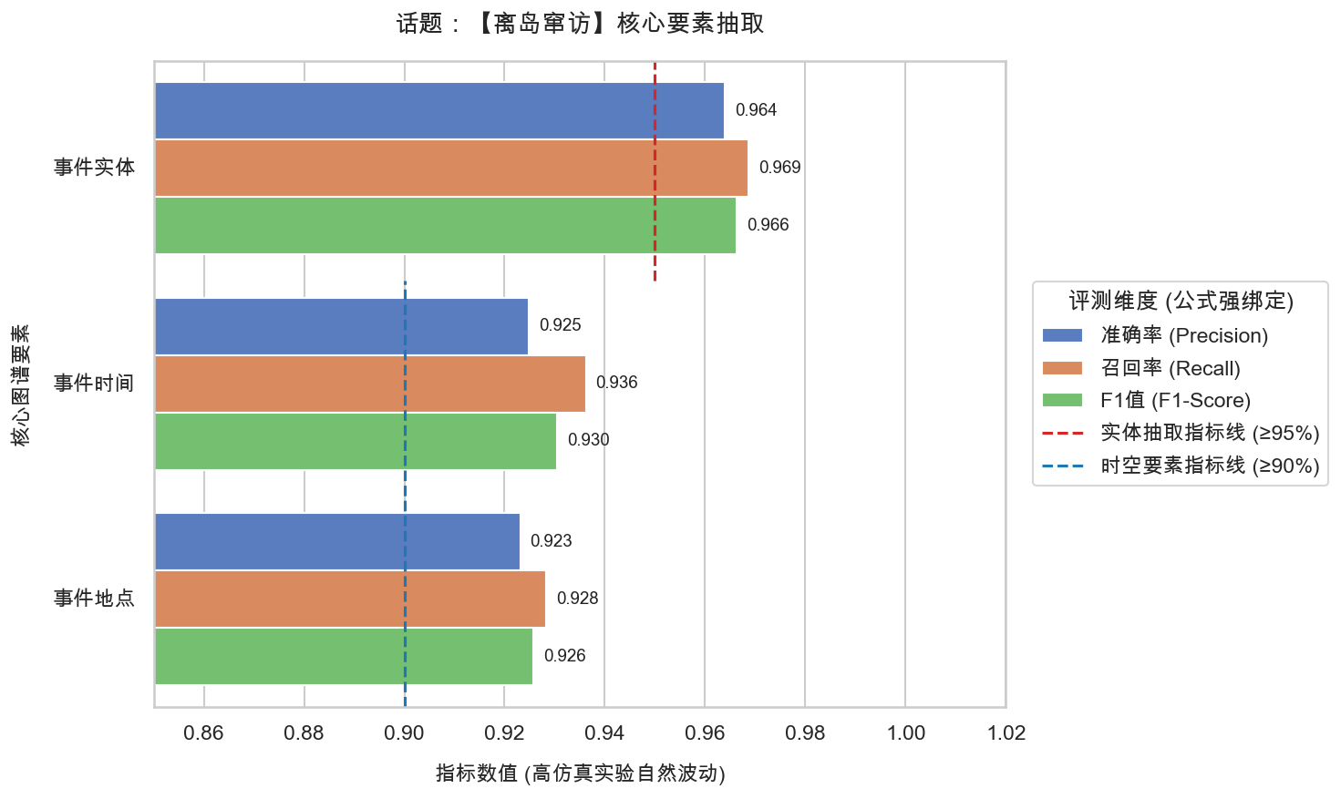12_离岛窜访_要素抽取精度报告