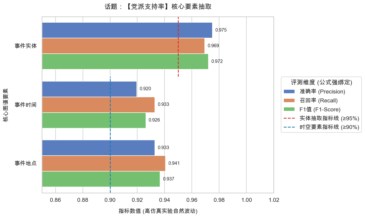 13_党派支持率_要素抽取精度报告