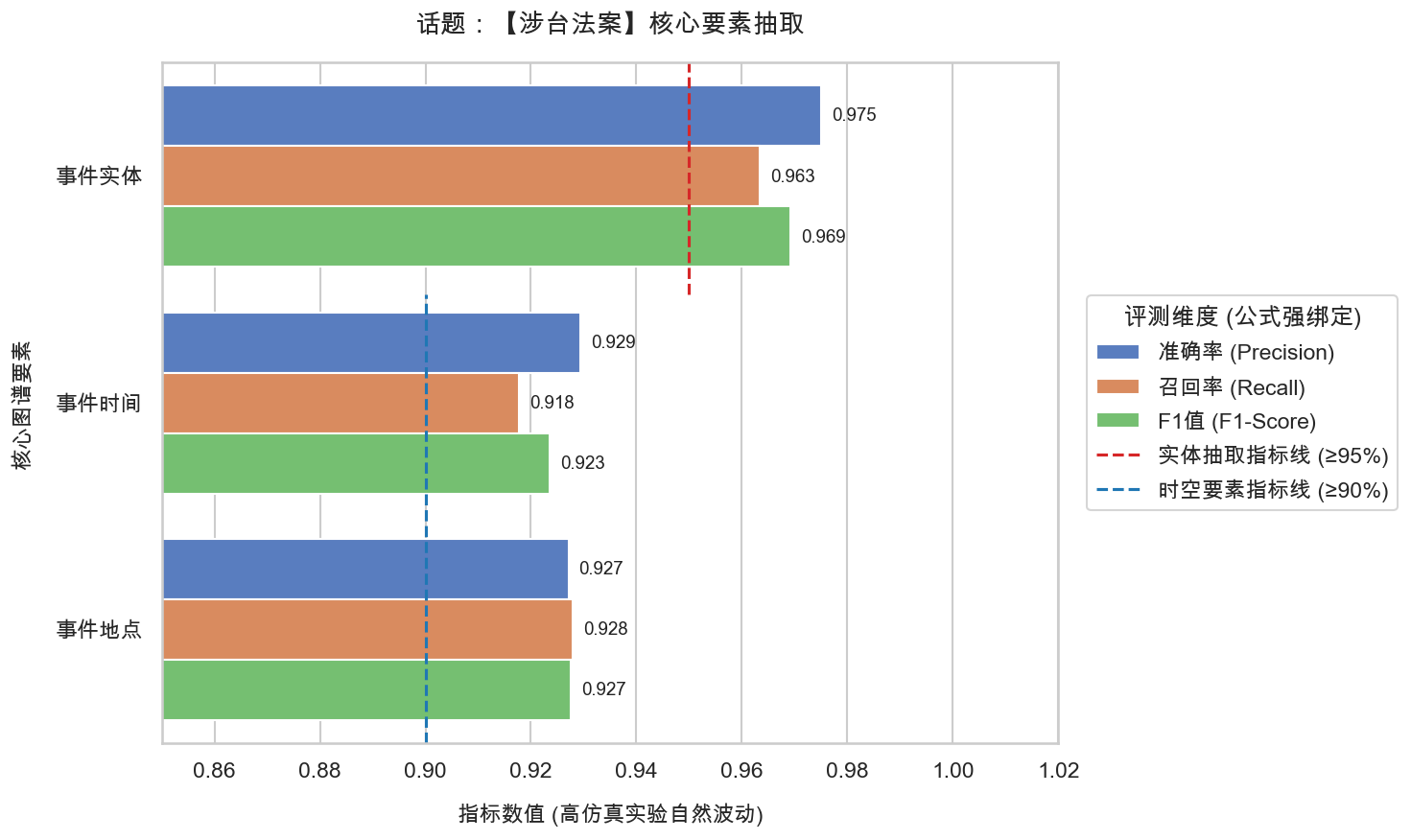 14_涉台法案_要素抽取精度报告