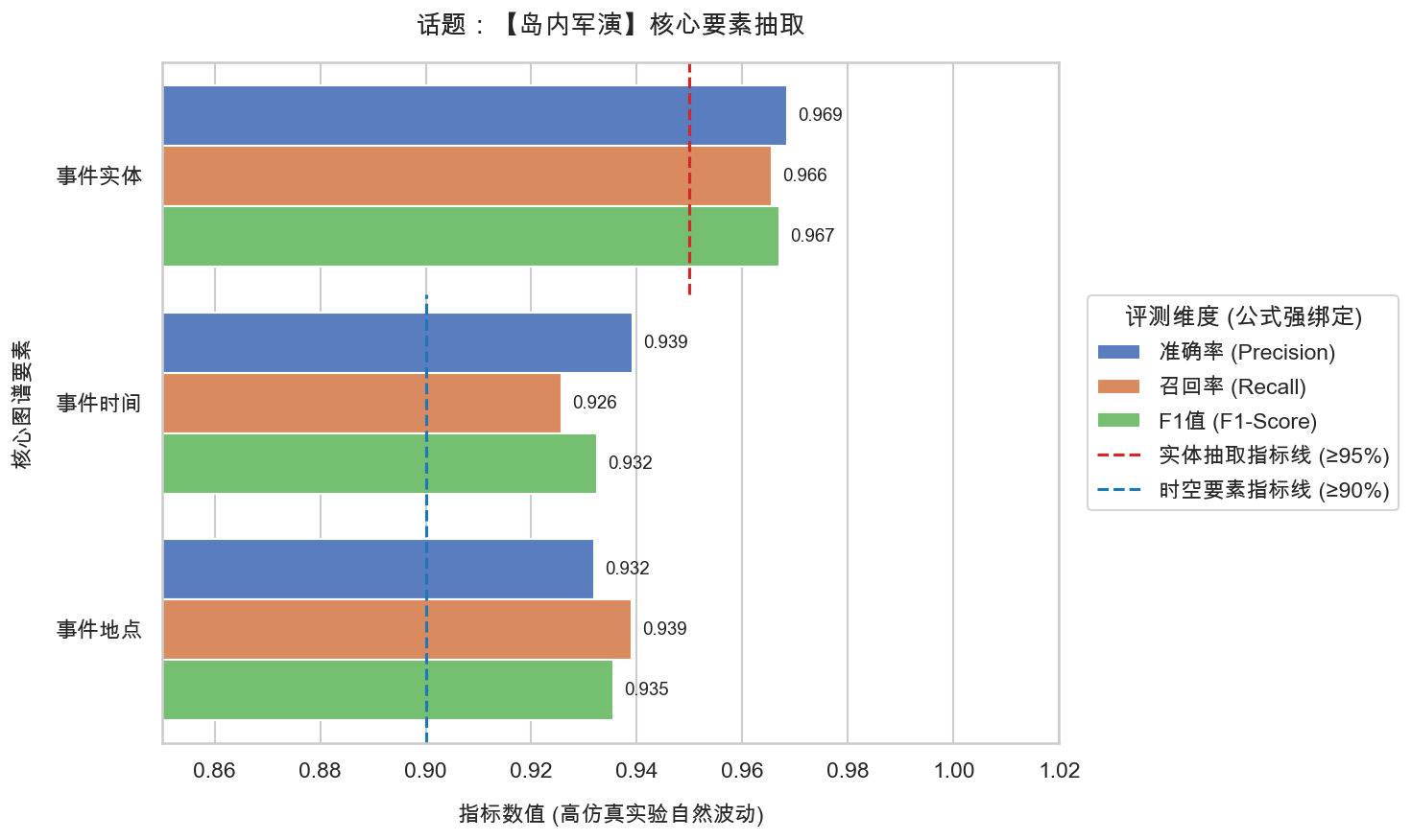 15_岛内军演_要素抽取精度报告