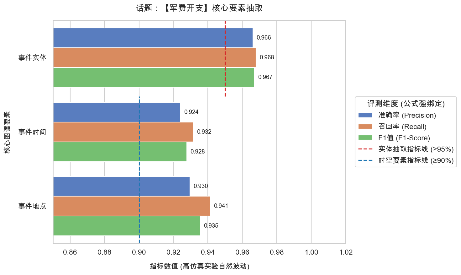 18_军费开支_要素抽取精度报告