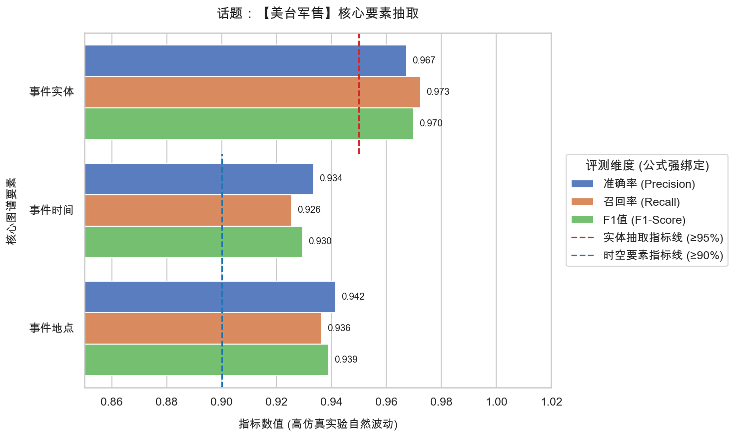 19_美台军售_要素抽取精度报告